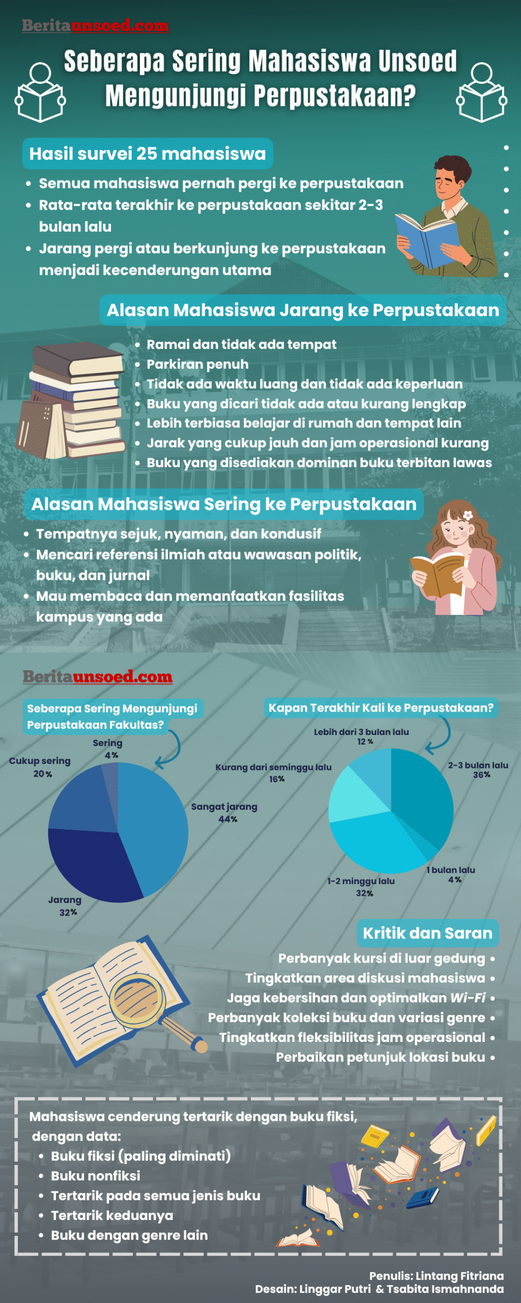 Riset Seberapa Sering Mahasiswa Unsoed Mengunjungi Perpustakaan