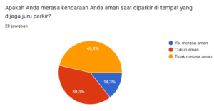 Persentase masyarakat terkait dengan kepercayaan terhadap juru parkir (20/8/2025) (beritaunsoed.com)