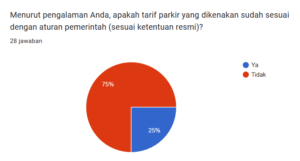 Persentase masyarakat terkait dengan dikenakannya tarif di luar tarif resmi (20/8/2025) (beritaunsoed.com)