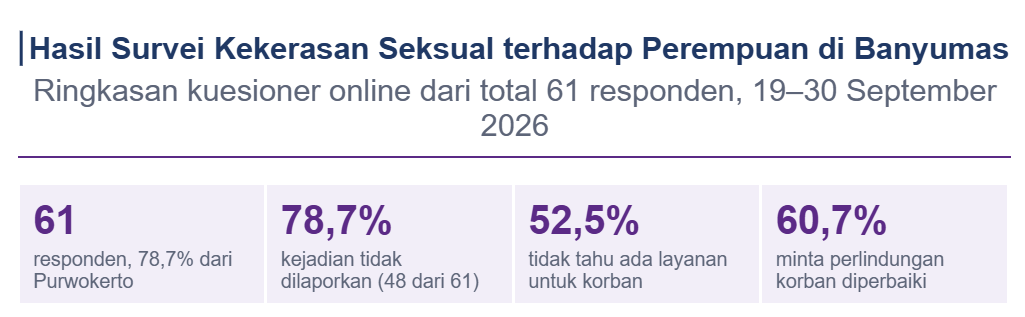 Problematika Penanganan Korban Kekerasan Seksual di Banyumas: Ketika Perlindungan Belum Sepenuhnya Terasa